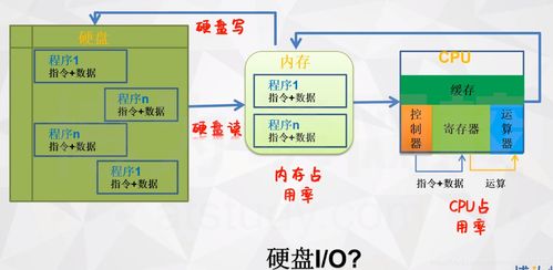 CPU、內(nèi)存與硬盤 計算機(jī)數(shù)據(jù)處理與存儲的核心三角關(guān)系