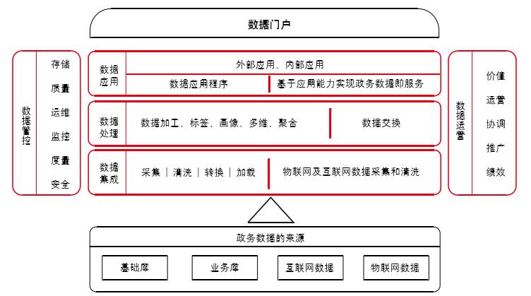 新形勢下地方政府電子政務(wù)數(shù)據(jù)規(guī)劃與建設(shè)的理論基礎(chǔ)研究——基于國脈電子政務(wù)的數(shù)據(jù)處理與存儲服務(wù)視角