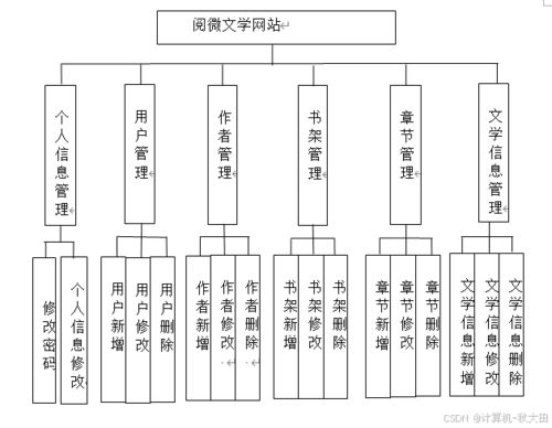 2026精選課題 基于SSM與Vue的閱微文學(xué)網(wǎng)站設(shè)計與實現(xiàn)中的數(shù)據(jù)處理與存儲服務(wù)