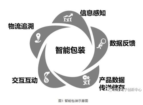 基于印刷電子的智能包裝 數(shù)據(jù)處理與存儲服務(wù)的核心驅(qū)動力