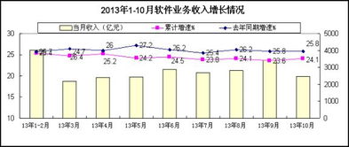 2013年1-10月軟件業(yè)經(jīng)濟運行情況 數(shù)據(jù)處理和存儲服務(wù)增長顯著