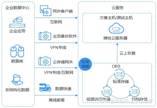 華為云對象存儲服務(wù)OBS 高效可靠的數(shù)據(jù)處理與存儲解決方案