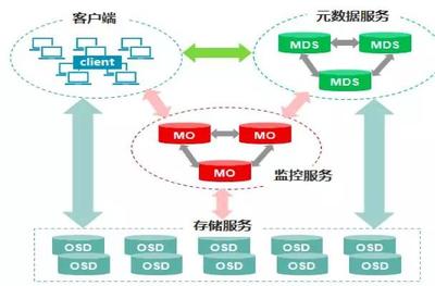 五大主流分布式存儲技術(shù)對比分析 數(shù)據(jù)處理與存儲服務(wù)