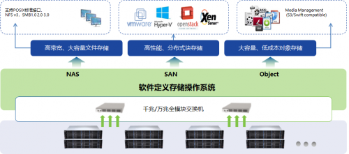深信服分布式存儲EDS通過泰爾實驗室壓力測試，多項指標(biāo)成業(yè)界標(biāo)桿！