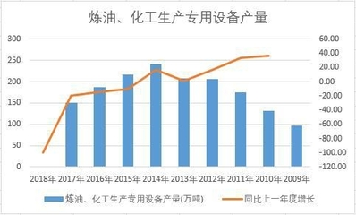 中國(guó)煉油、化工生產(chǎn)專用設(shè)備近十年產(chǎn)量變化分析